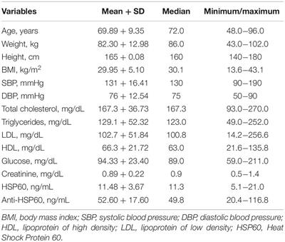 Heat Shock Protein 60 Antibodies Are Associated With a Risk Factor for Cardiovascular Disease in Bedridden Elderly Patients